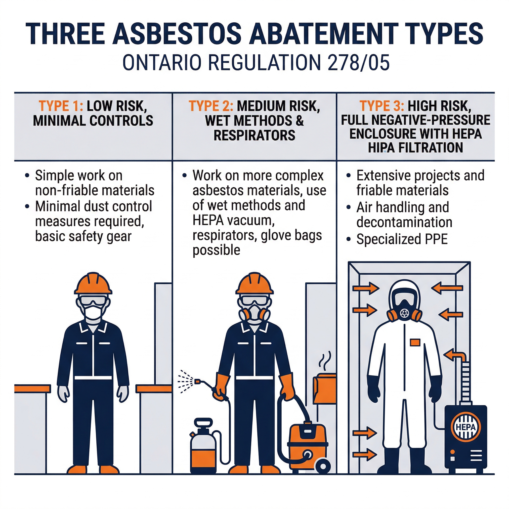 Infographic comparing the three asbestos abatement types under Ontario Regulation 278/05: Type 1, Type 2, and Type 3